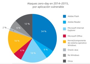 Ataques Zero Day