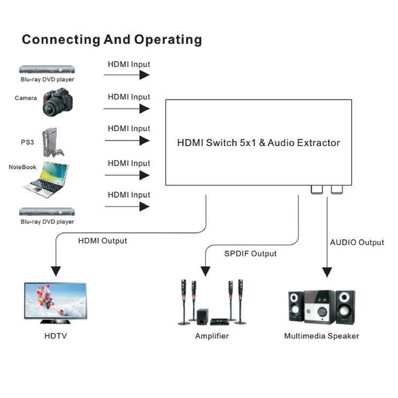4K 1080P 5x1 Port HDMI Switch Splitter w/ Remote Control Power For PS4 PS5 Xbox gallery