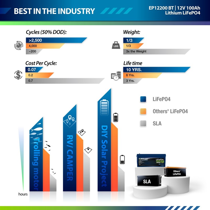 ExpertPower 12V 200Ah Lithium LiFePO4 Bluetooth Battery | 2500-7000 Life Cycles gallery