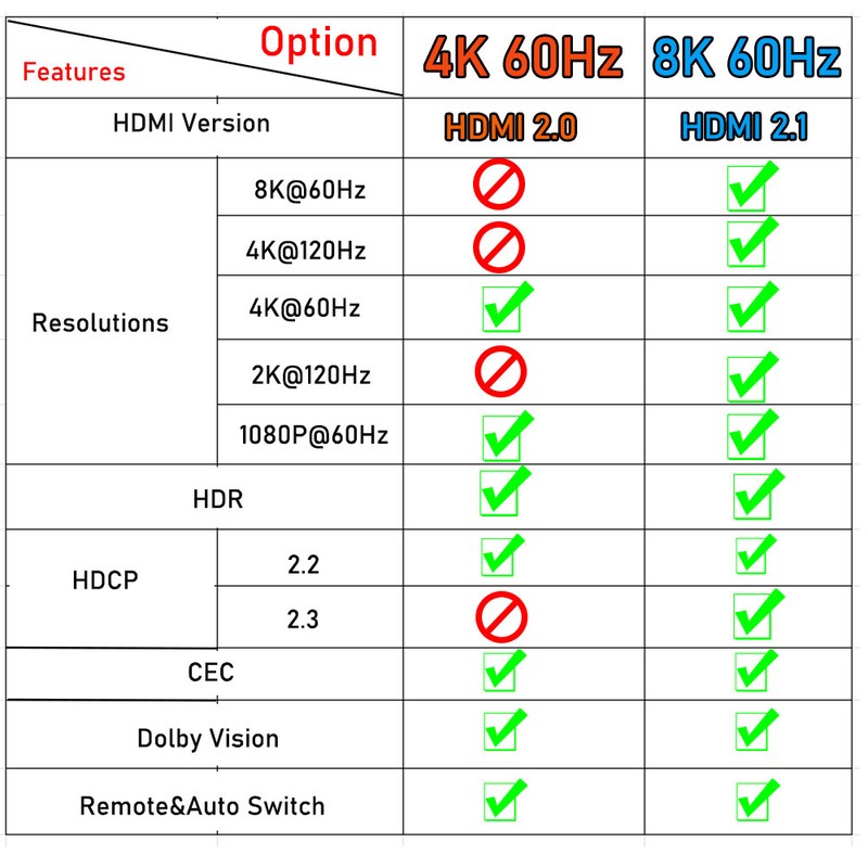 8K 60Hz HDMI2.1 3x1 4x1 5x1 Video Switch 4K 120Hz HDMI Switch HDR 3 4 5 in 1 Out gallery