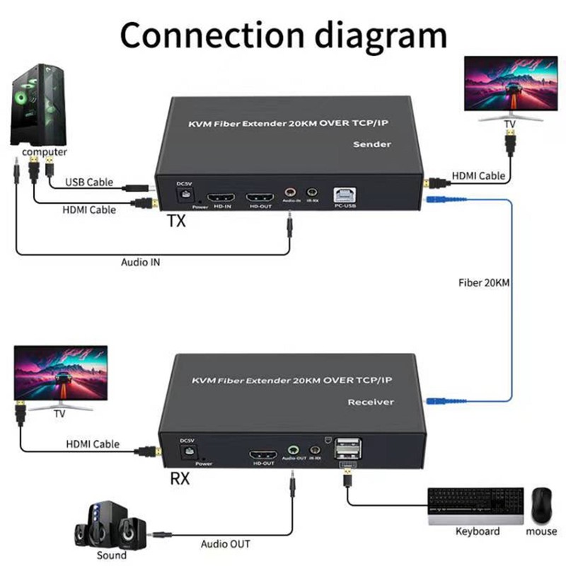 1920X1080P @60Hz HDMI KVM Fiber Extender over SC Fiber Optical Cable to 20Km F gallery