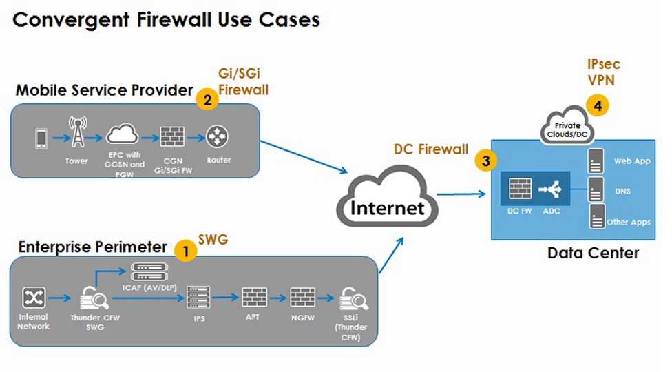A10 Networks anuncia la disponibilidad mundial de Thunder Convergent Firewall y de ACOS 4.1