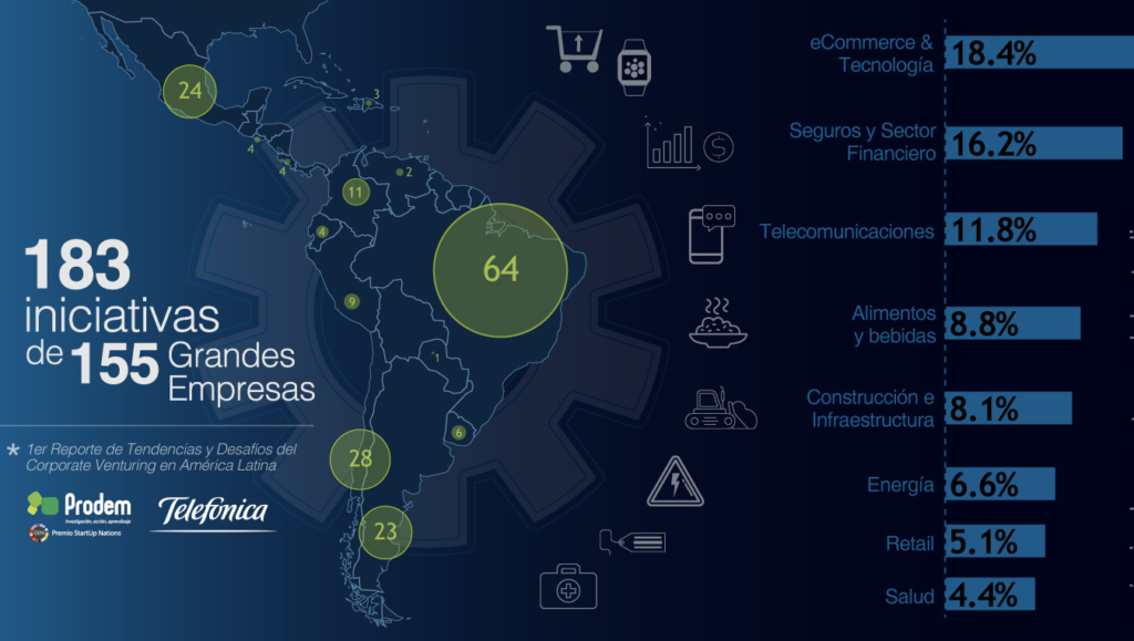 Más de 2 mil startups se relacionan con grandes empresas en Latinoamérica