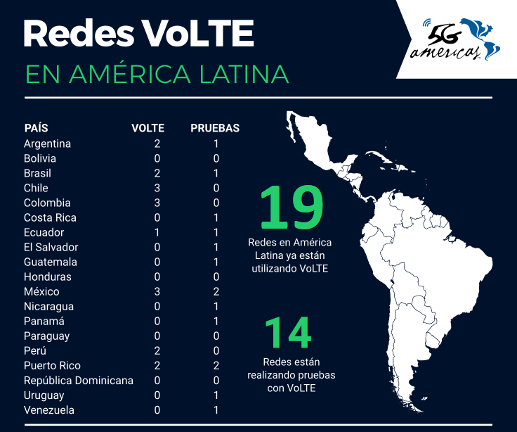 Existen 19 redes con VoLTE en funcionamiento en América Latina