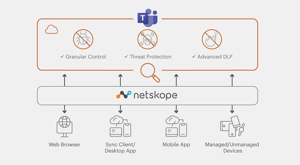 Netskope amplía y mejora la seguridad de datos para Microsoft Teams