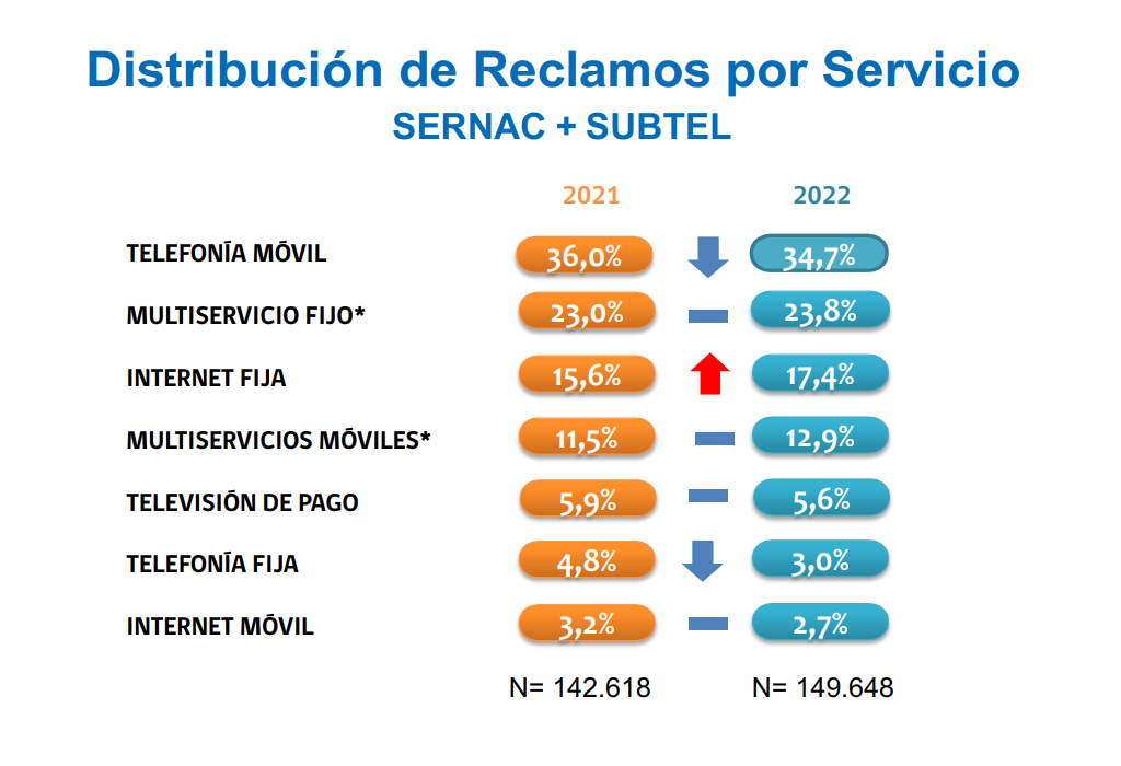 Reclamos en Telecomunicaciones durante 2022 aumentaron casi un 5% respecto al año anterior