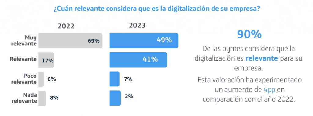 Estudio sobre pymes en Chile: 98% invertirá en digitalización y una de cada dos destinará más del 10% de su presupuesto en tecnología