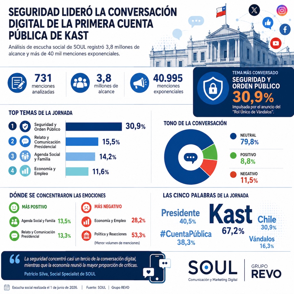 Seguridad lidera la conversación digital de la primera Cuenta Pública de Kast: concentró el 30,9% de las menciones