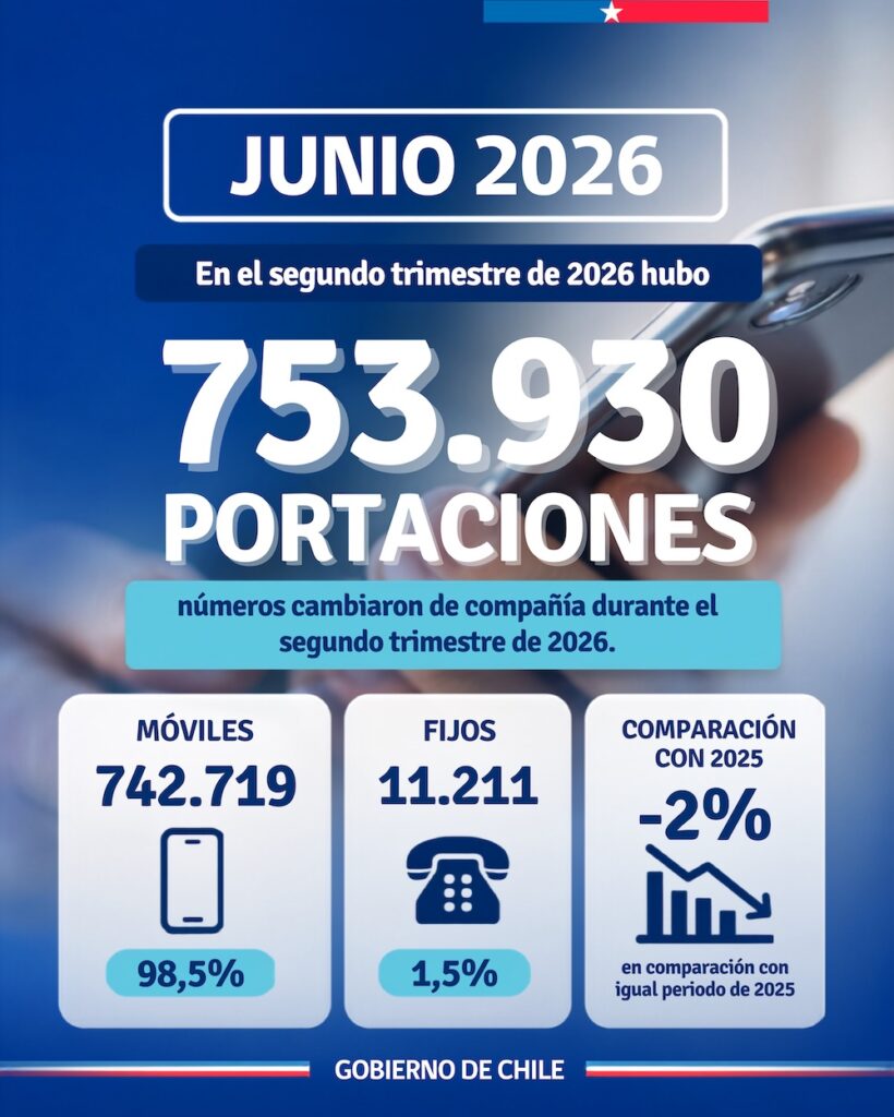 Informe de Portabilidad de Subtel: Más de 753 mil números móviles y fijos cambiaron de compañía durante el segundo trimestre de 2026