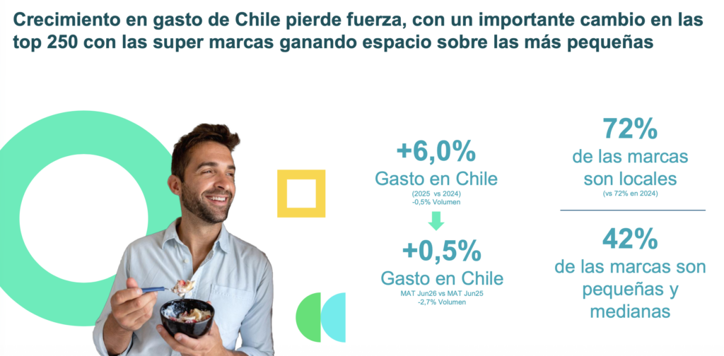 El 61% del Top 250 marcas de Consumo Masivo logra crecer y la penetración se consolida como principal motor de crecimiento